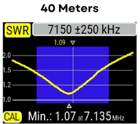 Image showing SWR for the 40 meter band. SWR is below 1.5 across the entire 40 meter band and lowest at 1.07.