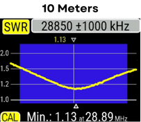 Image showing SWR curve for 10 meters. SWR is below 1.5 to 1 across the entire 10 meter band.